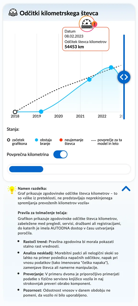 Poročilo o zgodovini vozila autoDNA - odčitki števca kilometrov